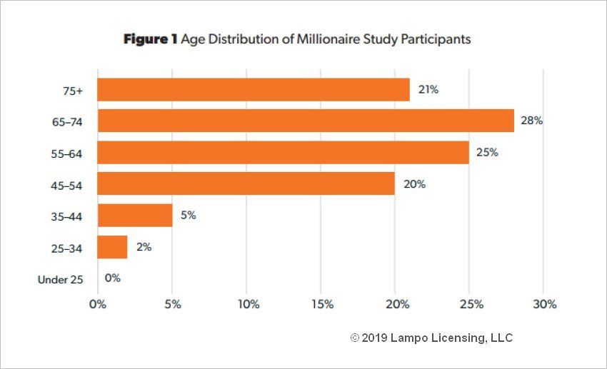 ร่ำรวยเงินทองตามกาลเวลา