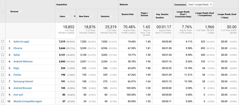 Browser de public Google Analytics