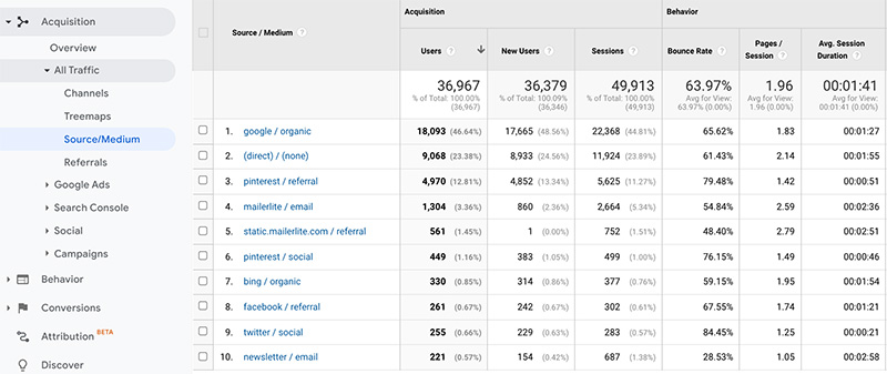 Achiziție Google Analytics