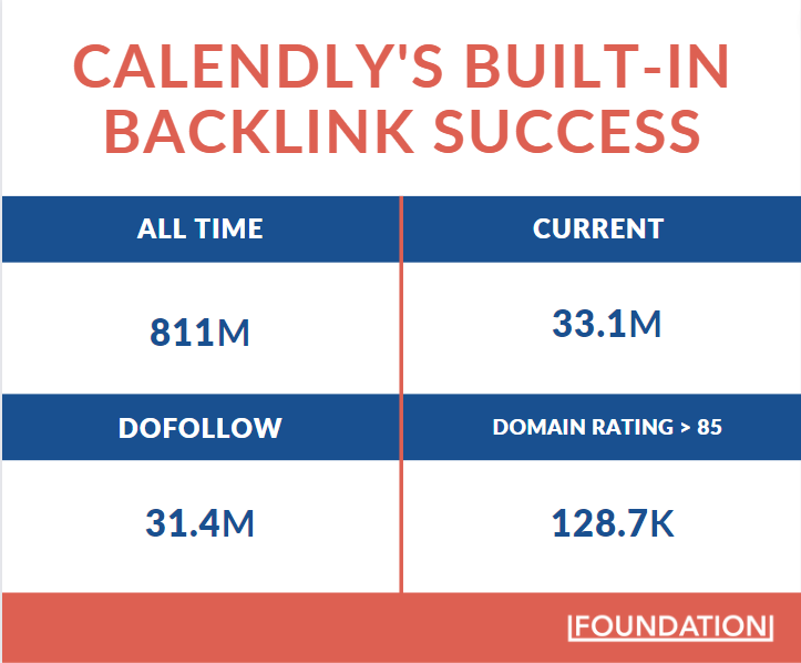 calendly의 내장 백링크 성공
