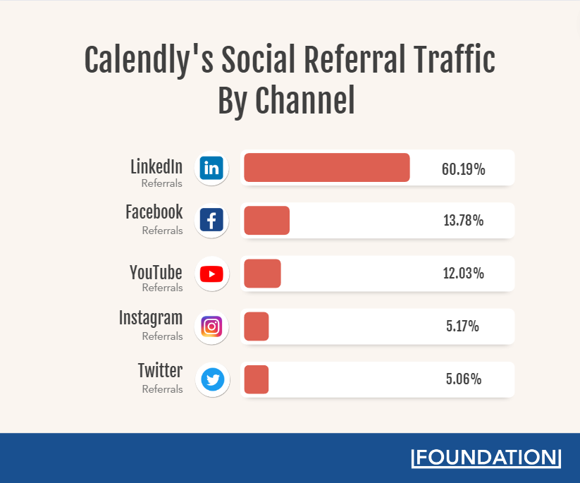 calendly의 채널별 소셜 추천 트래픽