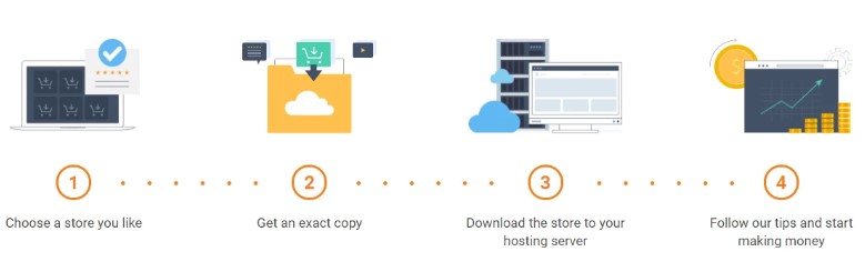 alidropship premium mağazası nasıl çalışır
