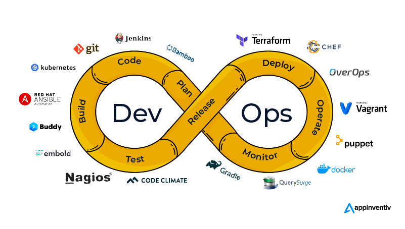 DevOps Automation tools and technologies