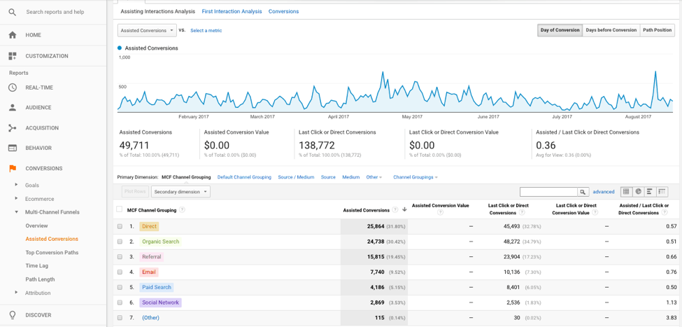 Dashboard delle conversioni di Google Analytics