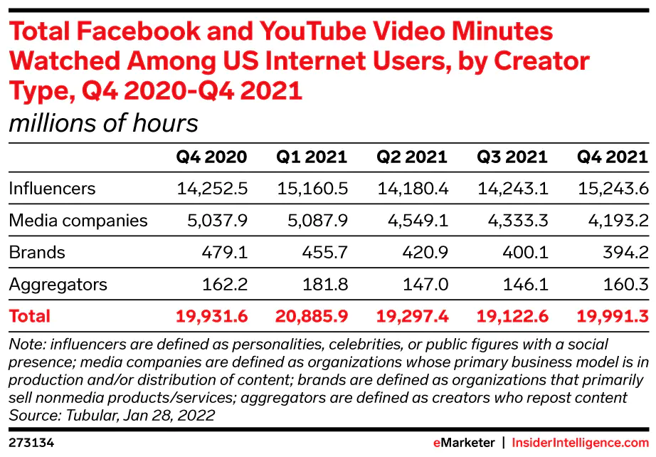 2021 年第 4 四半期に YouTube で米国のユーザーが Facebook で視聴した約 200 億時間のビデオの約 75% は、インフルエンサー コンテンツからのものでした。