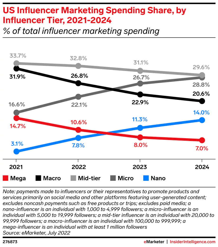eMarketer は、マイクロおよびナノ インフルエンサー マーケティングへの投資が増加すると予測しています。