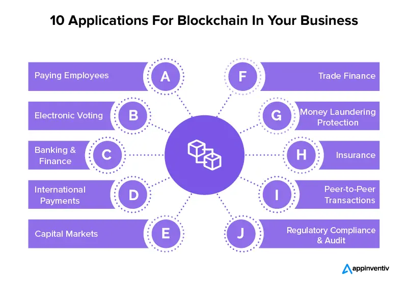 10 aplicativos para Blockchain em seu negócio
