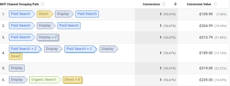 상위 전환 경로 보고서