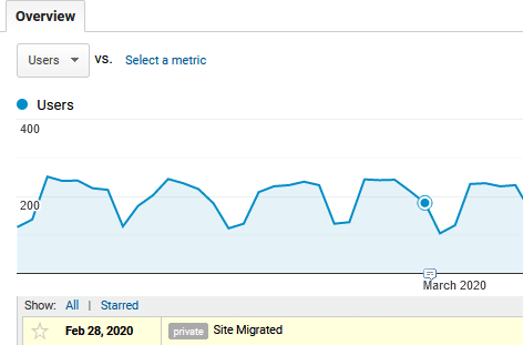 Google Analytics-Anmerkung