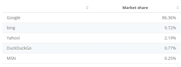 Bing-Marktanteilsdaten