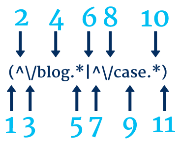 Regex dans Google Analytics