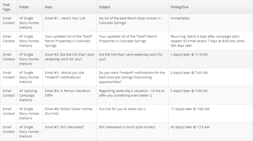 LionsDesk 電子郵件滴灌活動示例