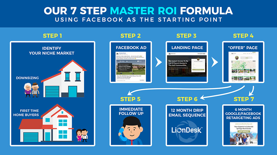 房地產的 7 步投資回報率 Facebook 公式 7 step ROI Facebook formula for real estate