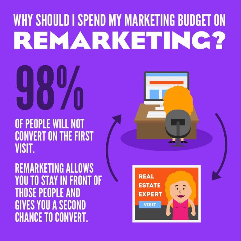 再營銷預算圖表 Remarketing budget graphic