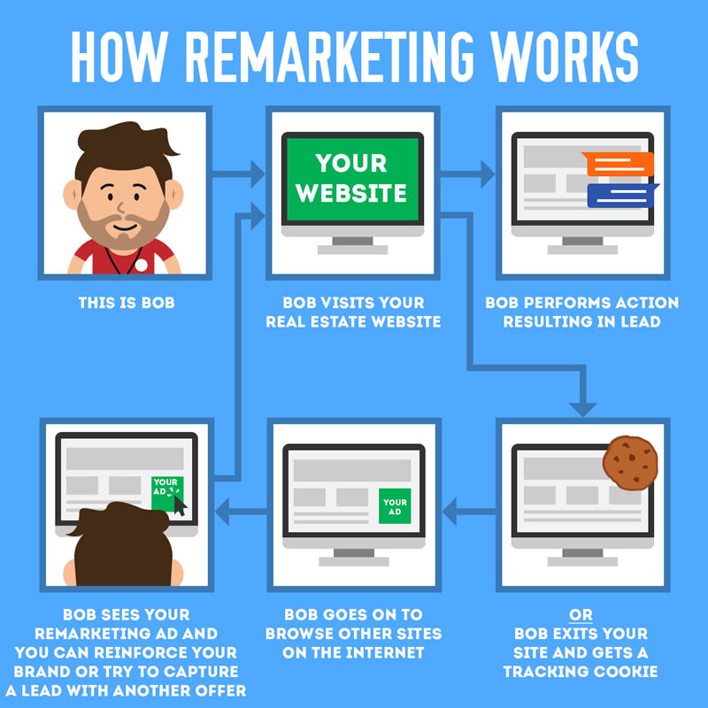 再營銷的工作原理示例 How remarketing works example