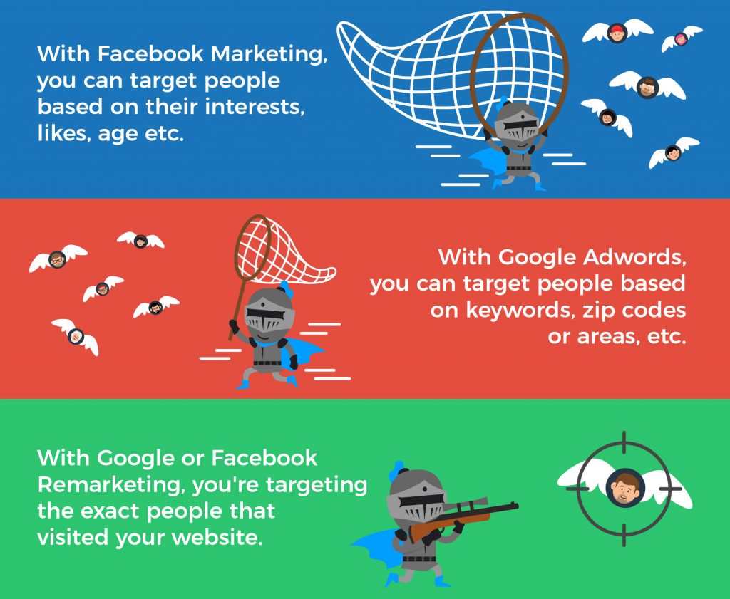 Google 和 Facebook 再營銷圖 Google and Facebook remarketing graphic