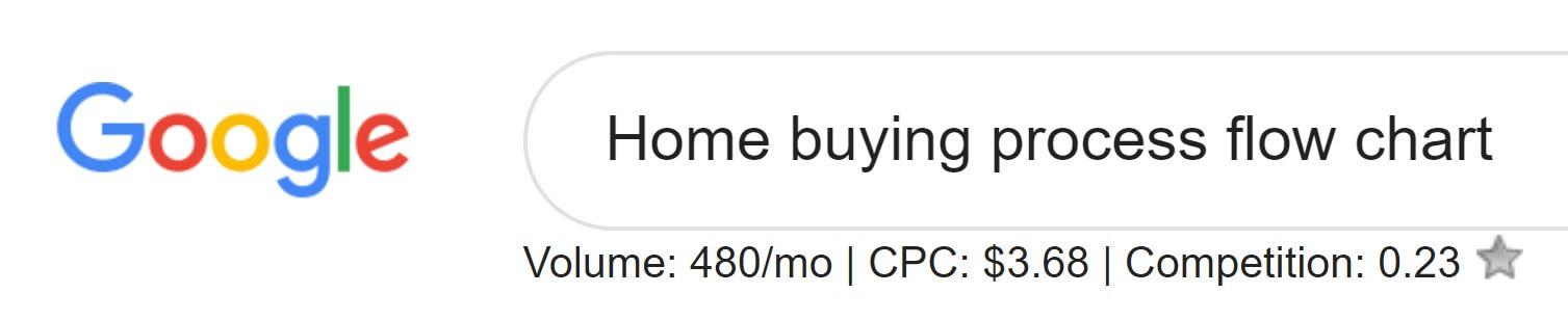 Metin alanında "ev satın alma süreci akış şeması" bulunan Google arama çubuğu, arama metrikleri altta görüntülenir.