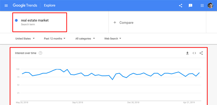 Zaman İçinde Gayrimenkul Piyasası Faizi