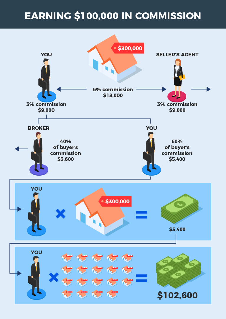 100.000 komisyon nasıl yapılır