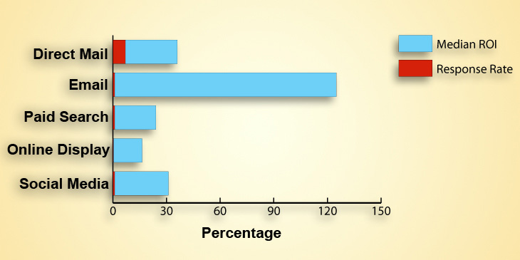 gráfico de roi de mala direta
