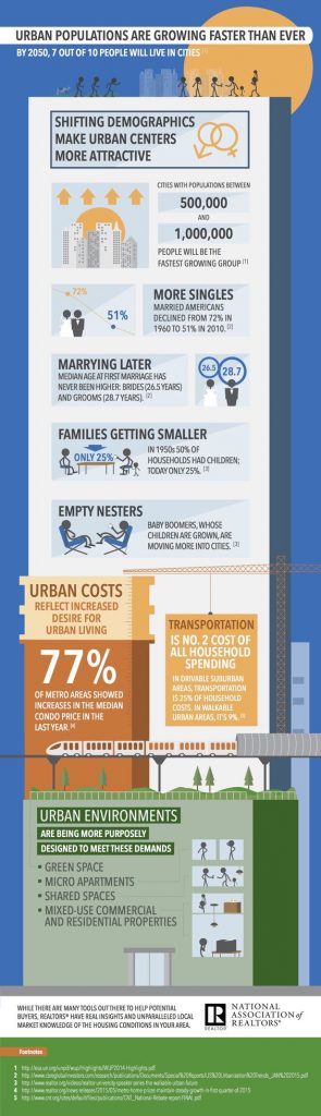 都市人口増加インフォグラフィック