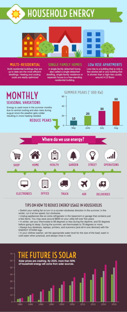 家庭用エネルギーのインフォグラフィック