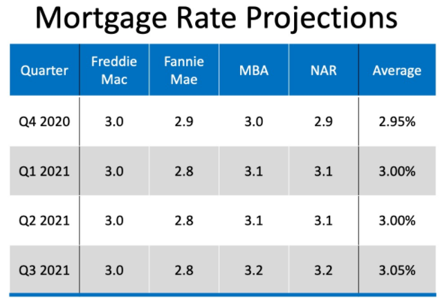 抵押貸款利率預測