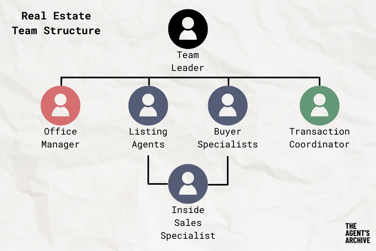 Struktura zespołu ds. nieruchomości