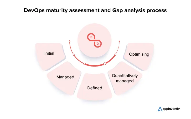 DevOps maturity assessment and Gap analysis process