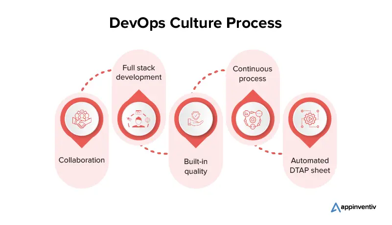 DevOps 開發的文化適應性