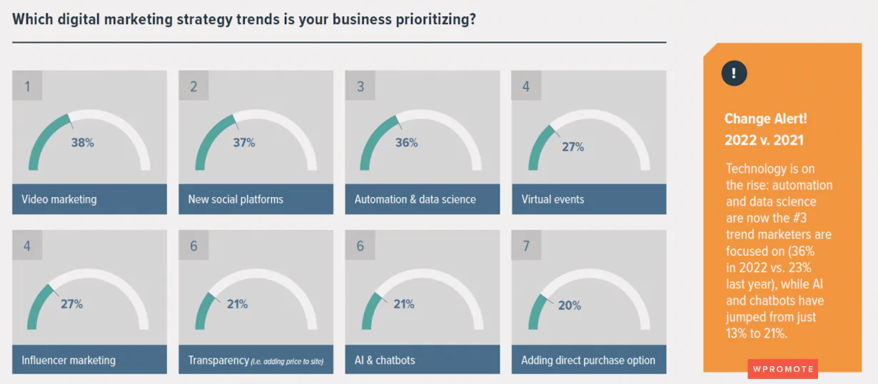 Tren pemasaran digital yang diprioritaskan oleh pemasar B2B