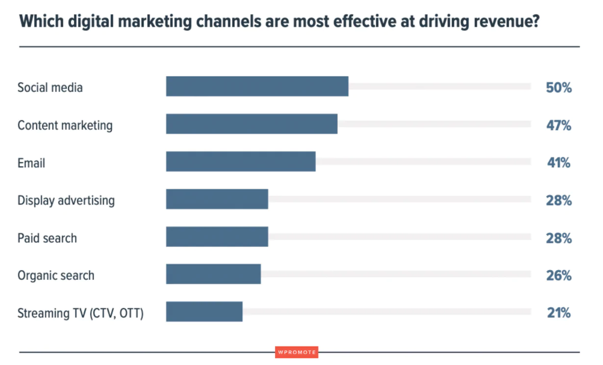 Saluran pemasaran paling efektif dalam mendorong pendapatan