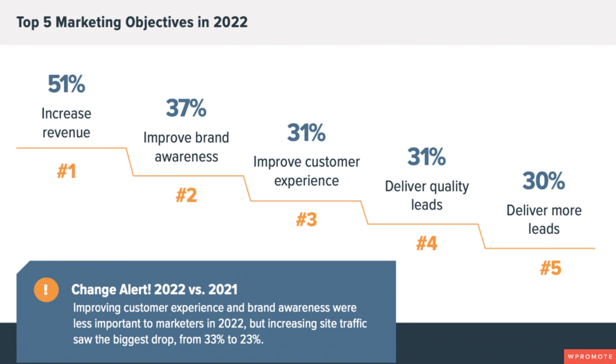 5 tujuan pemasaran teratas