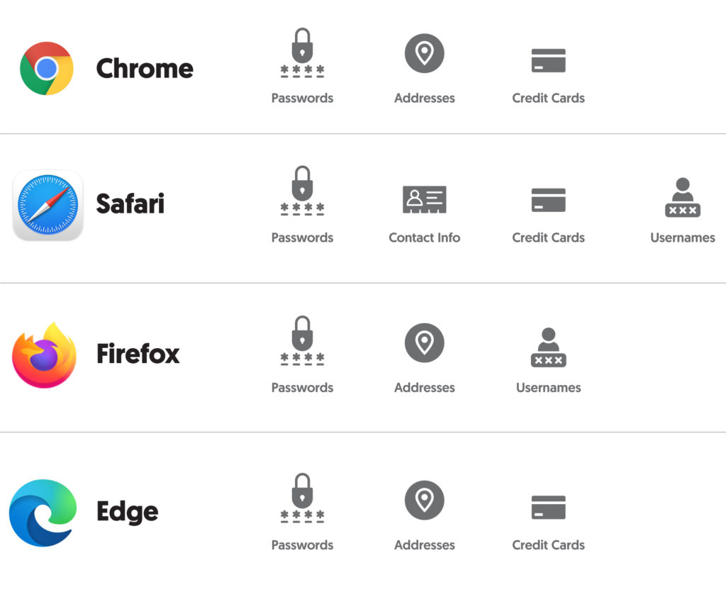 กราฟิกแสดงองค์ประกอบป้อนอัตโนมัติในเบราว์เซอร์ต่างๆ