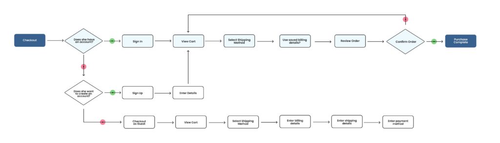 Beispiel für ein Benutzerflussdiagramm