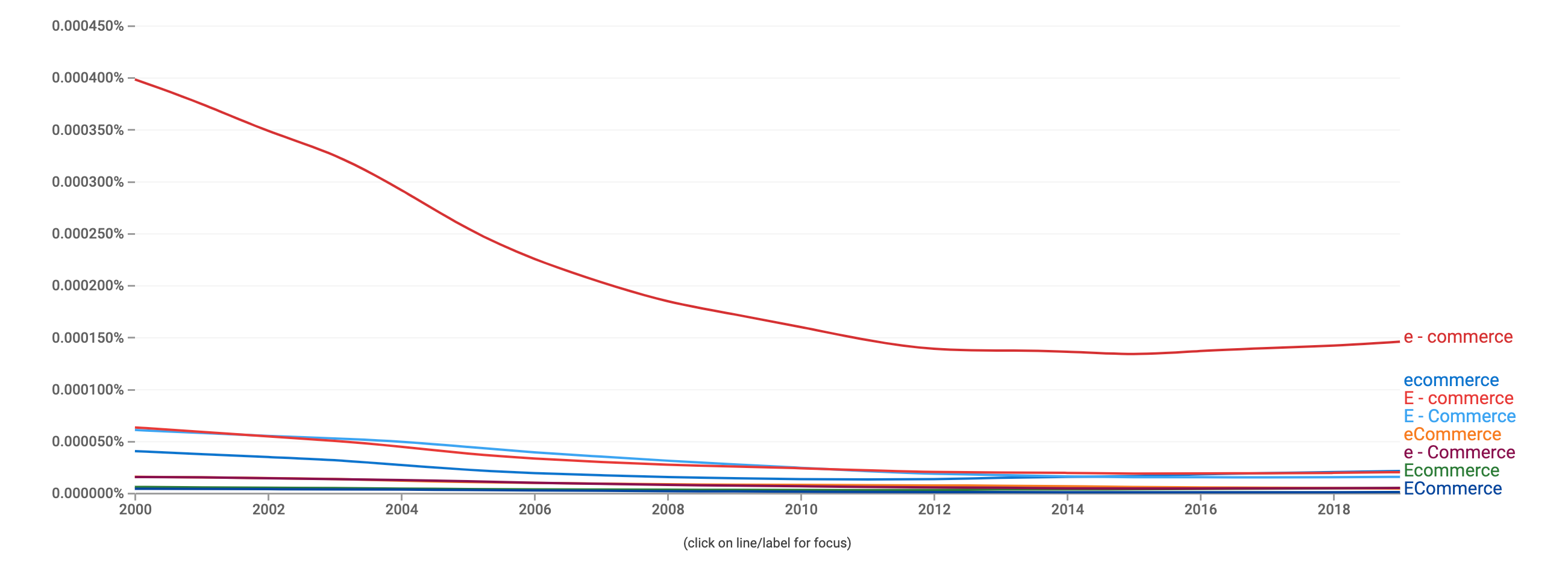 谷歌 Ngram 结果比较电子商务的各种拼写随时间变化