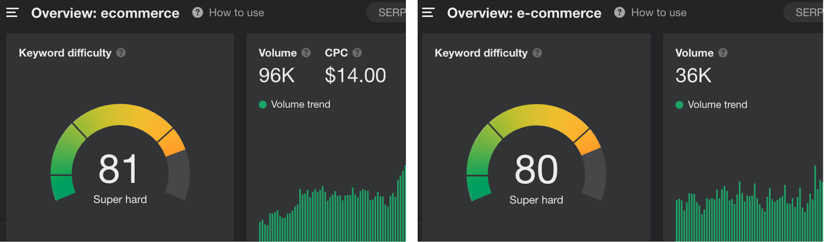 Ahrefs 结果比较了带有和不带有连字符的电子商务的搜索频率