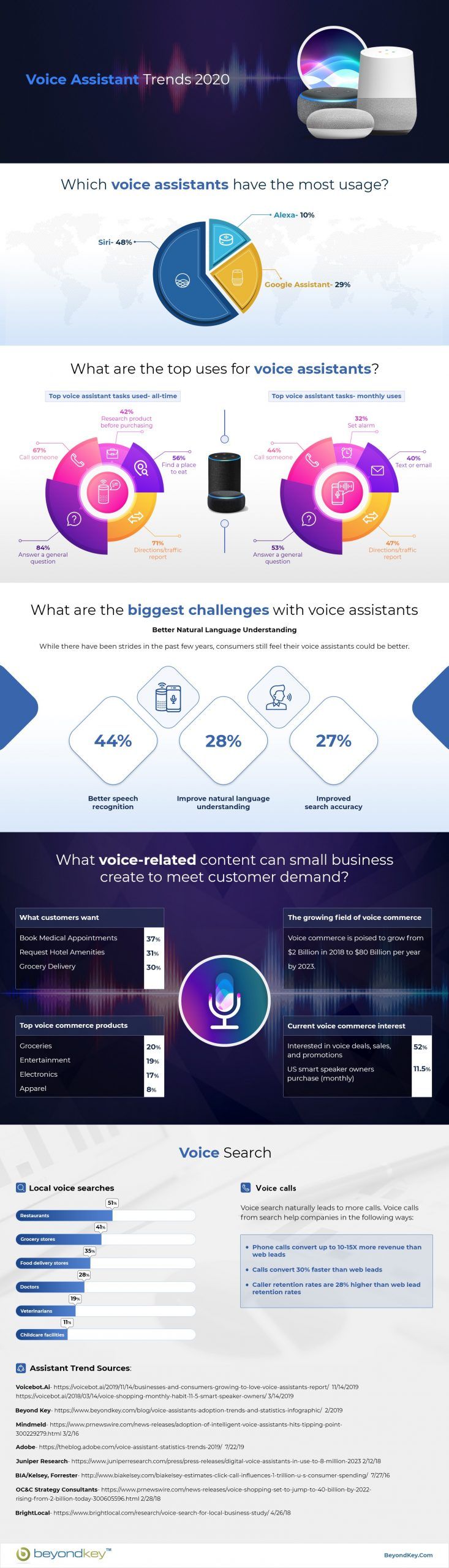 음성 도우미 동향 및 사용 사례