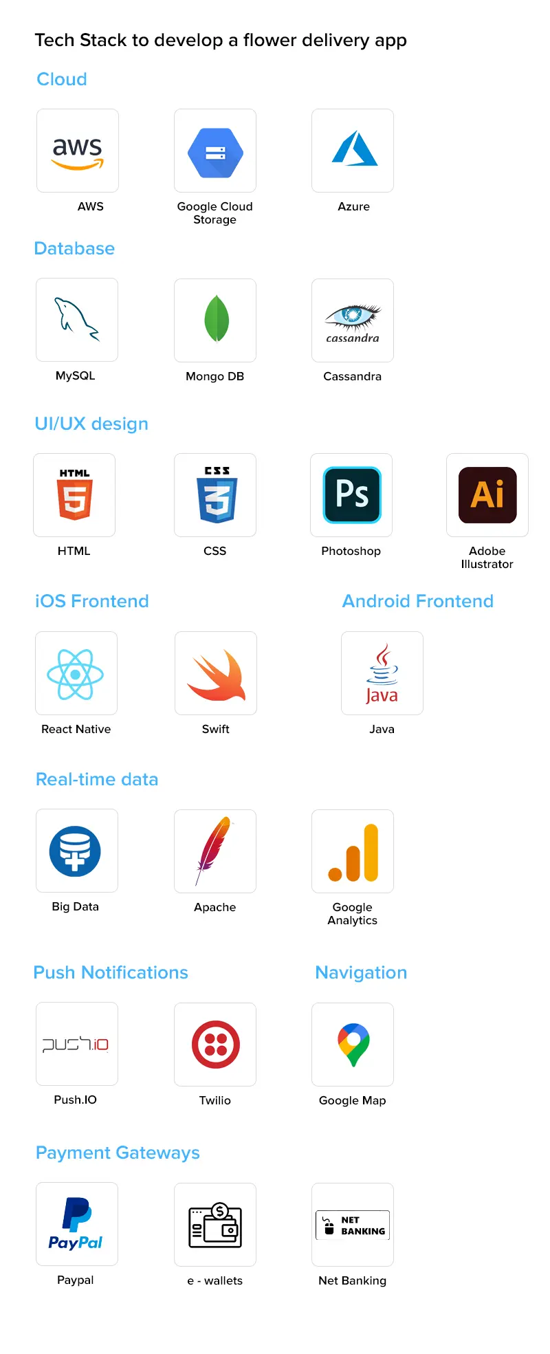 Tech Stack necessario per sviluppare un'app per la consegna dei fiori
