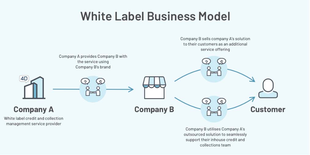 Modello di business white label