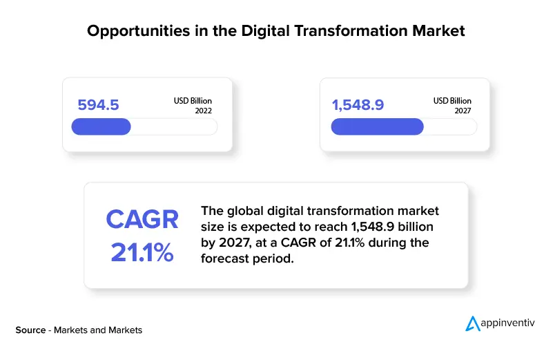 Возможности на рынке цифровой трансформации