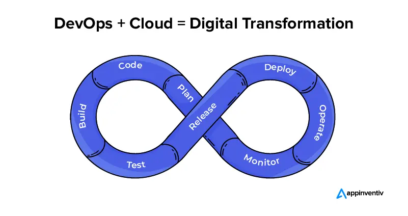Cloud computing and DevOps digital transformation