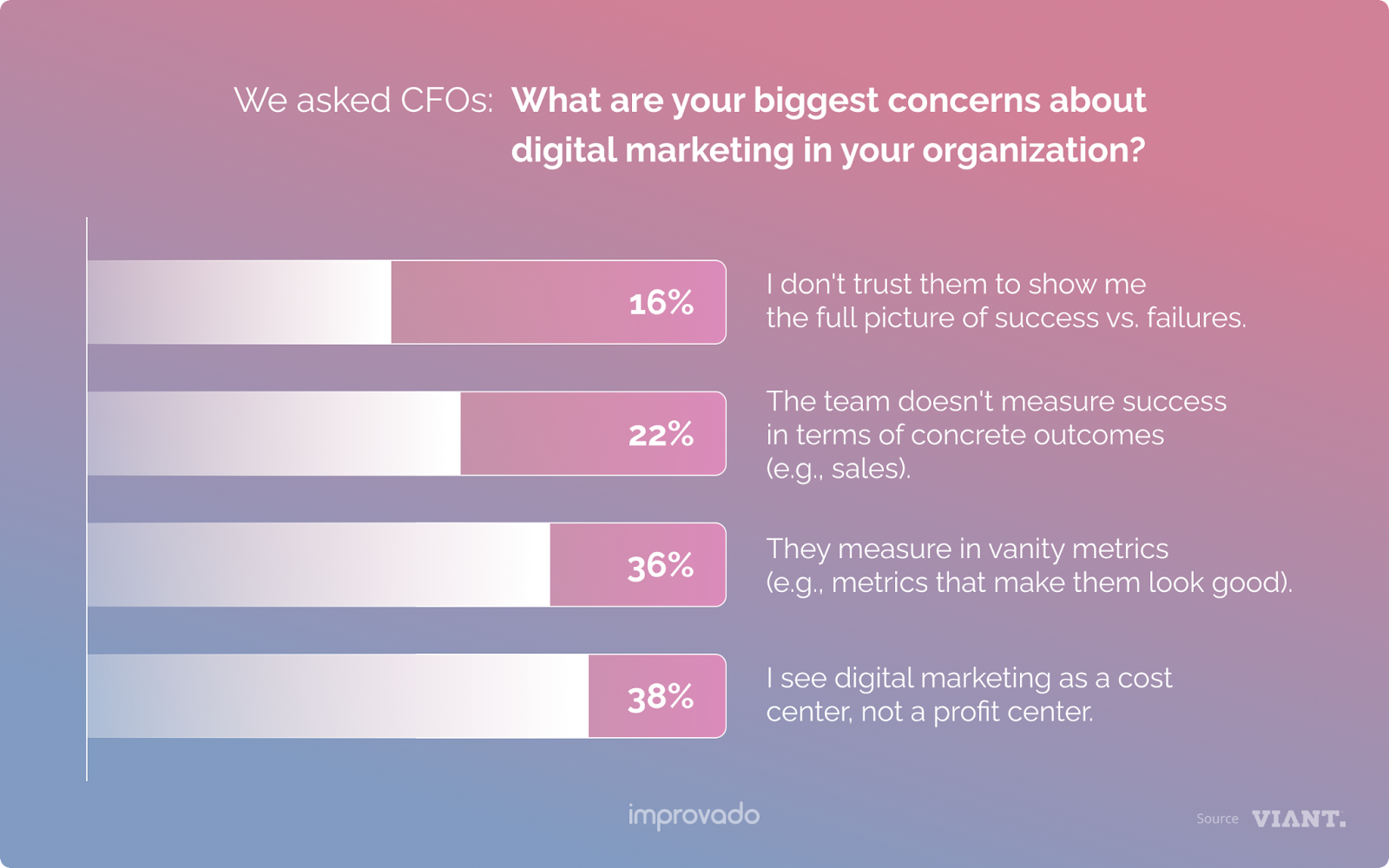 Apa yang menjadi perhatian CFO terkait pemasaran digital?