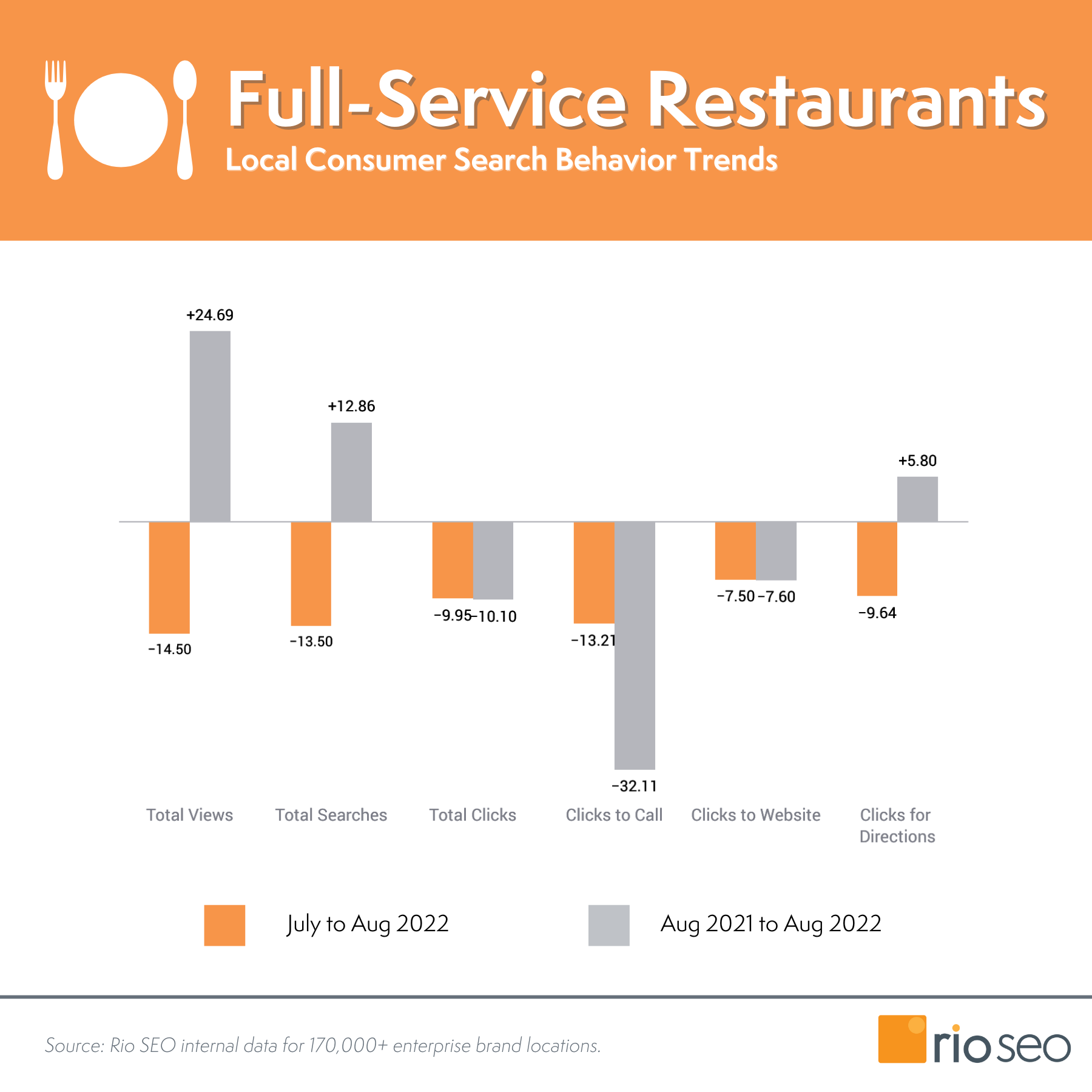 Lokalne wskaźniki marketingowe m/m i rok do roku dla restauracji z pełną obsługą