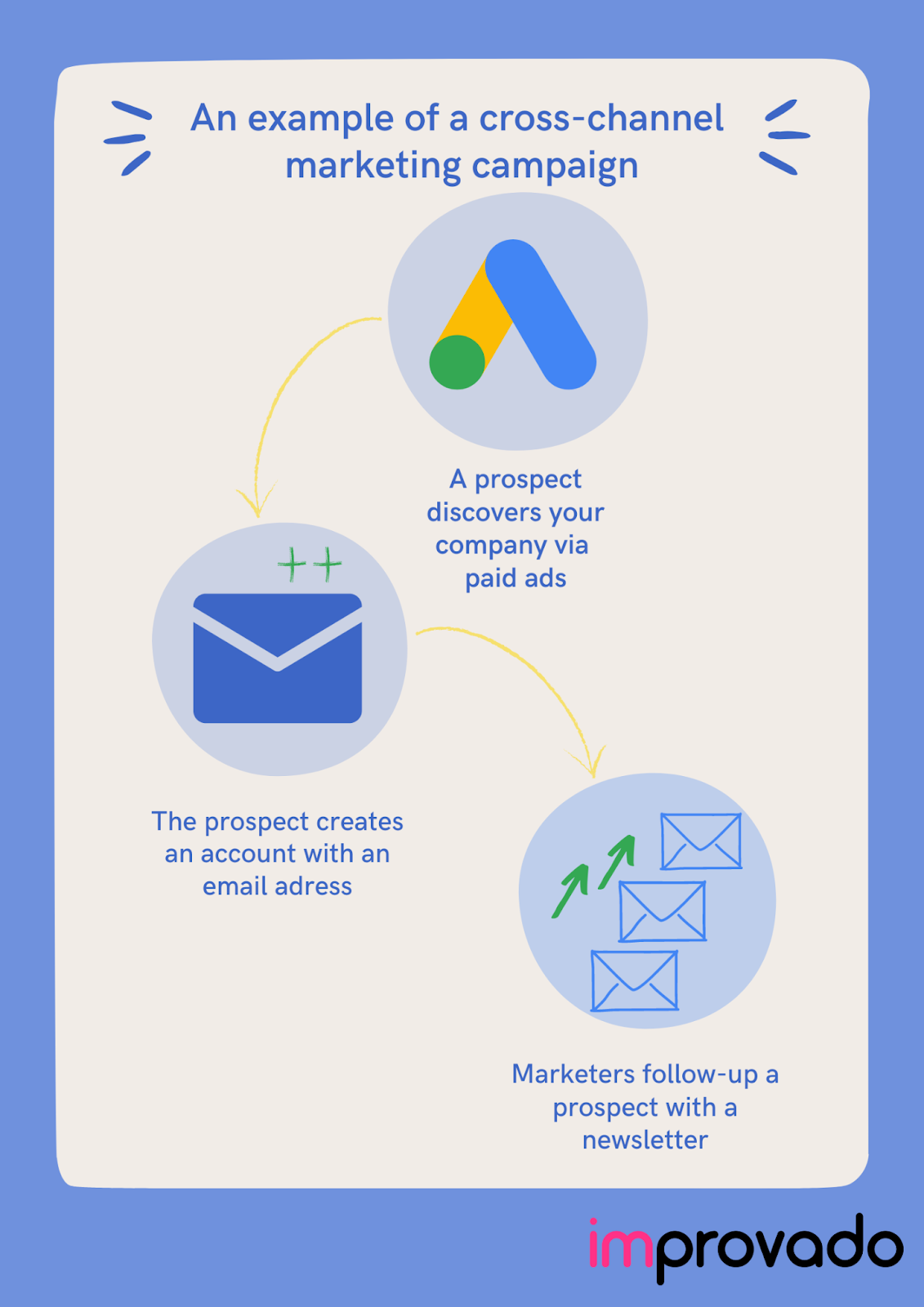 مخطط لحملة تسويق عبر القنوات.