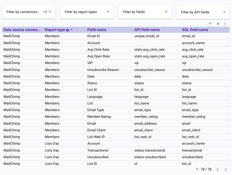 تقرير Mailchimp ، يصور المقاييس الرئيسية لحملة البريد الإلكتروني.