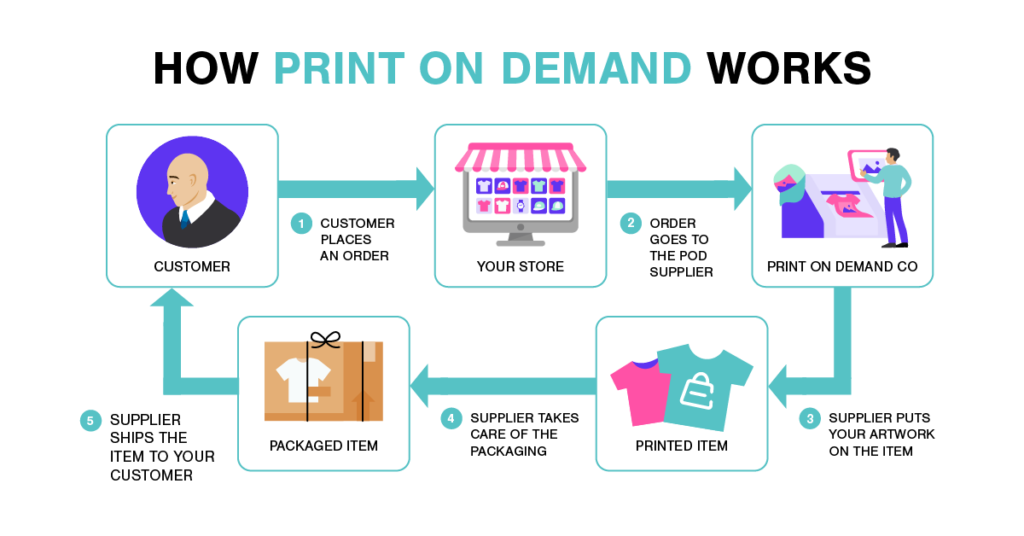 Comment fonctionne l'impression à la demande How Print On Demand Works