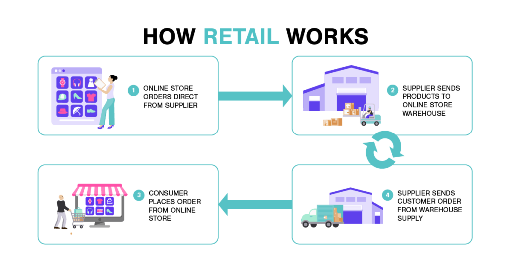 Comment fonctionne la vente au détail How Retail Works