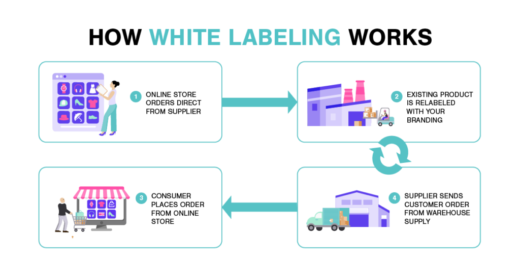 Comment fonctionne la marque blanche How White Labeling Works