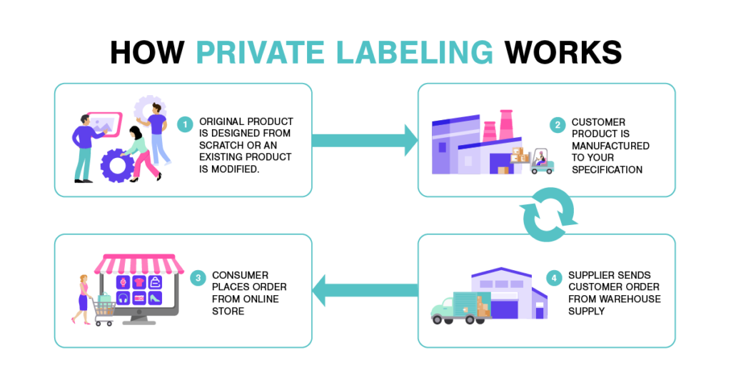 Comment fonctionne l'étiquetage privé How private labeling works